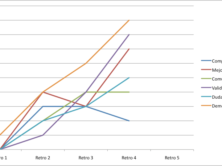 Evolución de los compromisos de un Equipo