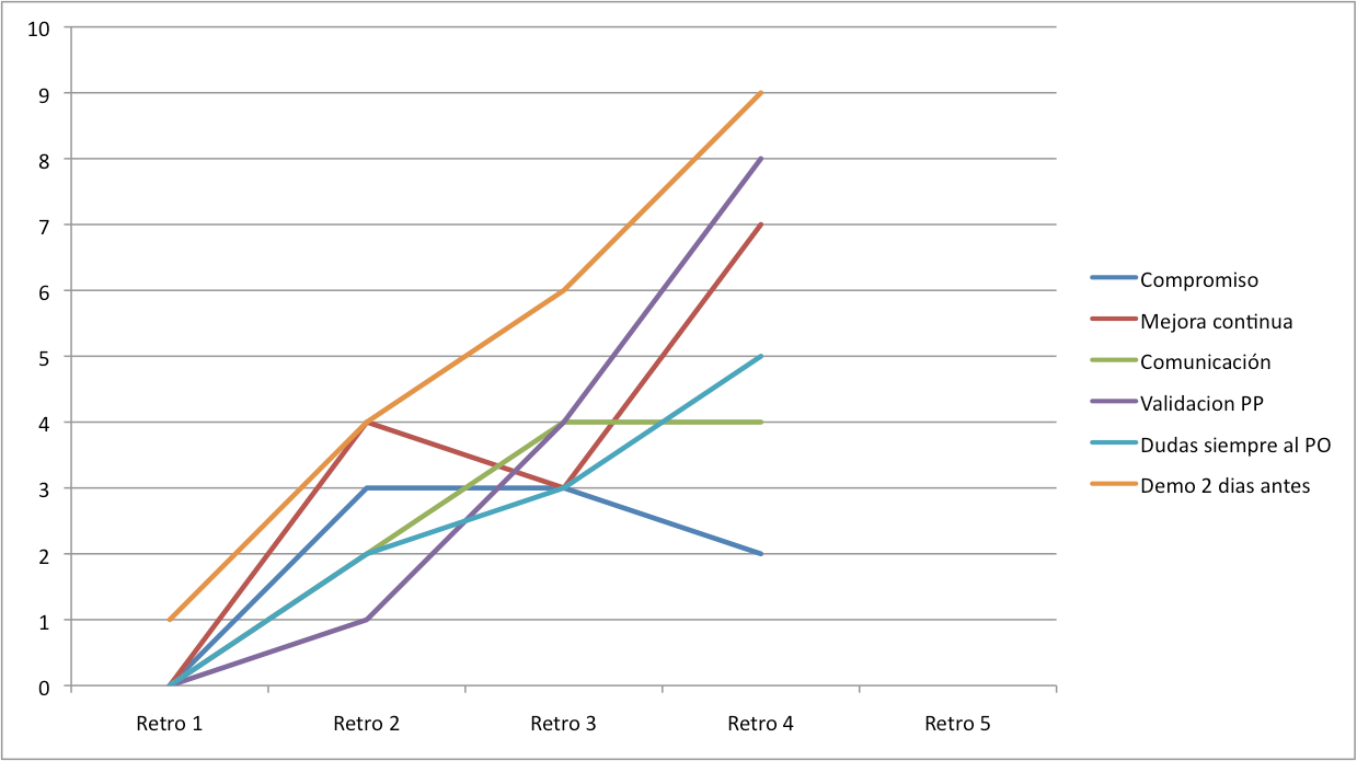 Evolución de los compromisos de un Equipo