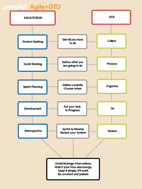 Agile-GTD Agile y GTD