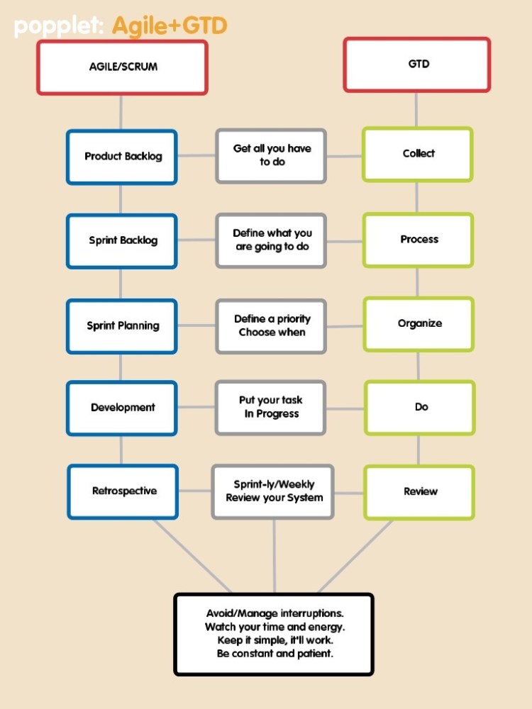 Agile-GTD Agile y GTD