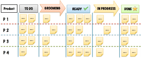 Product Owners Board Visual Management