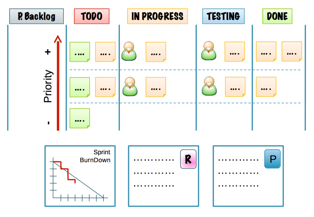 Scrum Visual Management board
