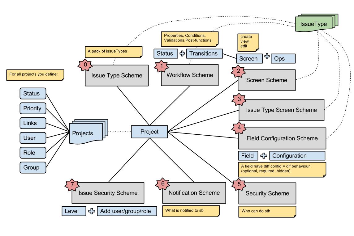 JIRA_Project_Schemes