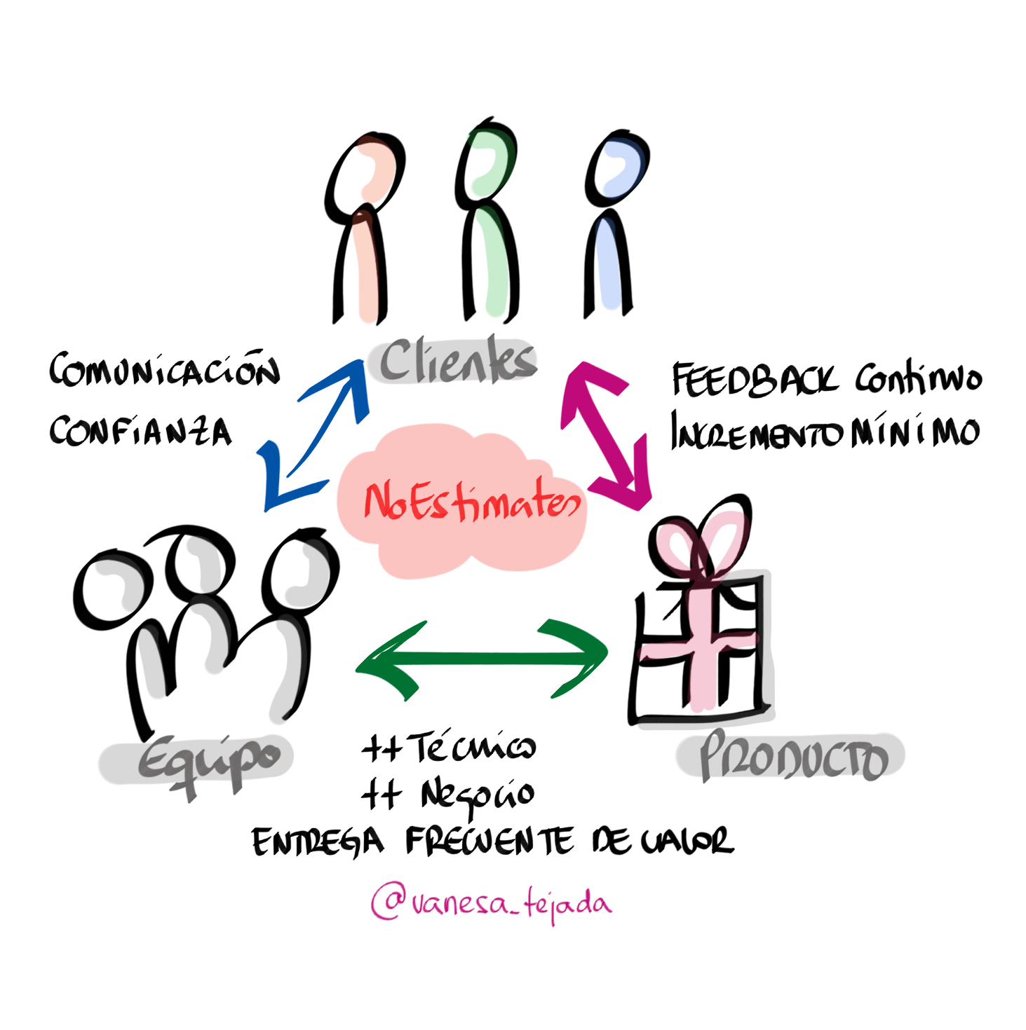 VanesaTejada_NoEstimates.PNG