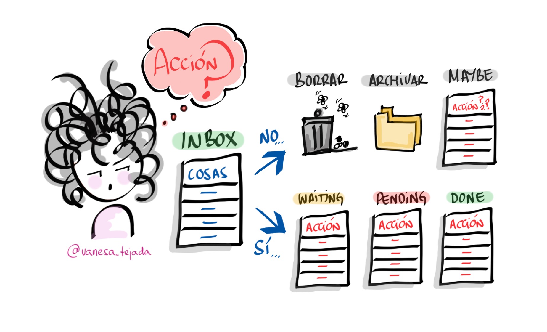 Cómo me organizo: aclaro lo que tengo que hacer