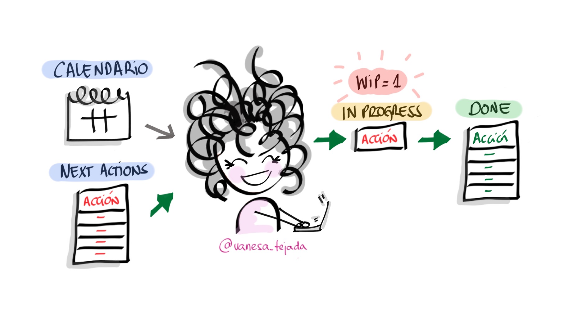 Cómo me organizo: hago con energía